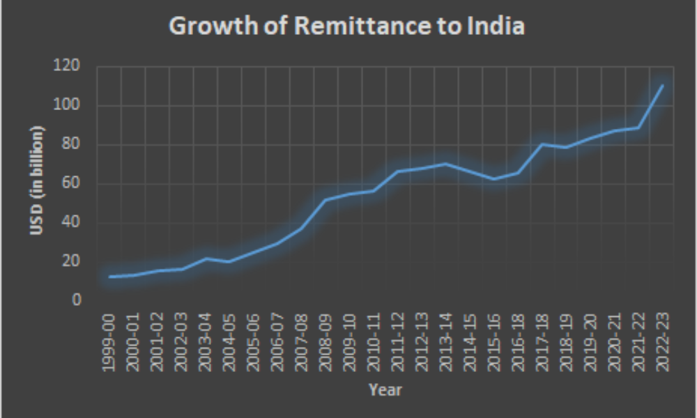 graph showing the growth of remittance to India