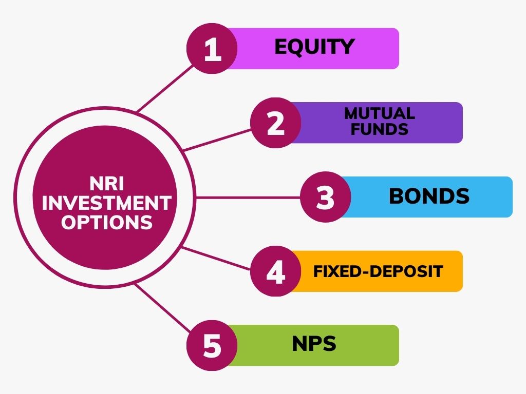 different NRI investment options shown visually