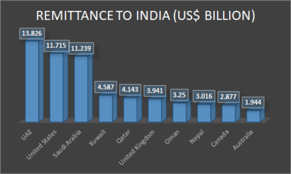 Remittance to India by Source Country